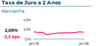 A taxa de juro a 2 anos na Alemanha atingiu 2,09%, com uma variação mensal de -3,3 pontos base