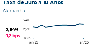 A taxa de juro a 10 anos na Alemanha atingiu 2,84%, com uma variação mensal de -1,2 pontos base