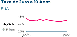 A taxa de juro a 10 anos nos EUA atingiu 4,24%, com uma variação mensal de 6,9 pontos base