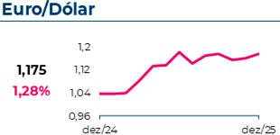 O câmbio EUR/USD atingiu 1,175, com uma variação mensal de 1,28%