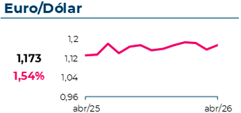 O câmbio EUR/USD atingiu 1,173, com uma variação mensal de 1,54%
