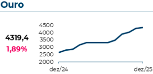 O Ouro atingiu 4319$, com uma variação mensal de 1,89%