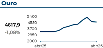 O Ouro atingiu 4618$, com uma variação mensal de -1,08%