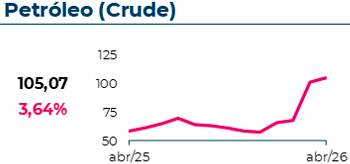 O petróleo (crude) atingiu 105$, com uma variação mensal de 3,64%
