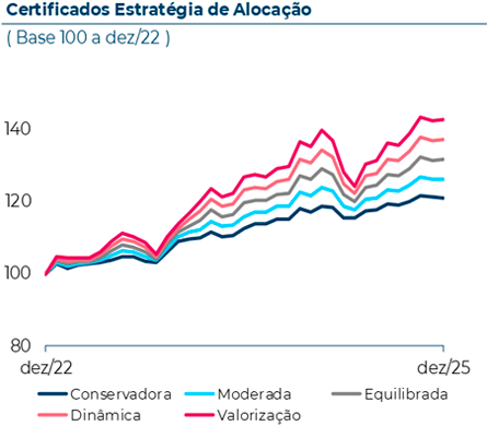 Evolução dos certificados Estratégia de Alocação nos últimos 3 anos, com base 100 a Dezembro de 2023. Em Dezembro 2025, o certificado EA Conservadora atingiu 121, o EA Moderada atingiu 126, o EA Equilibrada atingiu 131, o EA Moderada atingiu 126 e o EA Valorização atingiu 142.