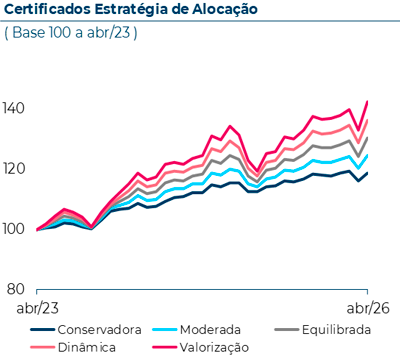Evolução dos certificados Estratégia de Alocação nos últimos 3 anos, com base 100 a Abril de 2023. Em Abril 2026, o certificado EA Conservadora atingiu 116, o EA Moderada atingiu 120, o EA Equilibrada atingiu 124, o EA Moderada atingiu 120 e o EA Valorização atingiu 133.
