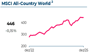Variação do MSCI All-Country World. Em Dezembro 2025, atingiu 446€, com uma variação mensal de -0,15%