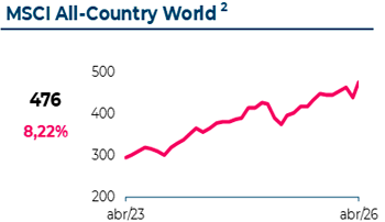Variação do MSCI All-Country World. Em Abril 2026, atingiu 476€, com uma variação mensal de 8,22%