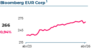 Variação do Bloomberg Euro-Aggregate Corporate. Em Abril 2026, atingiu 266€, com uma variação mensal de 0,94%
