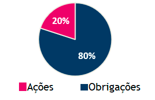 Alocação Conservadora: 80% Obrigações 20% Ações