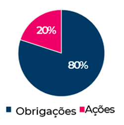 Alocação Conservadora: 80% Obrigações 20% Ações