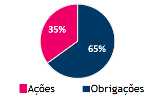 Alocação Equilibrada: 50% Obrigações 50% Ações