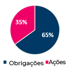 Alocação Moderada: 65% Obrigações 35% Ações