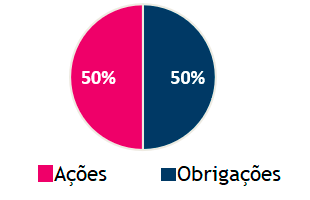 Alocação Equilibrada: 50% Obrigações 50% Ações