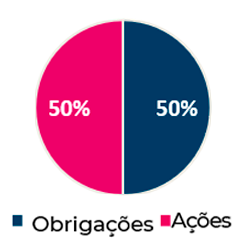 Alocação Equilibrada: 50% Obrigações 50% Ações

