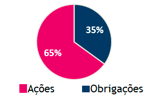 Alocação Dinâmica: 35% Obrigações 65% Ações