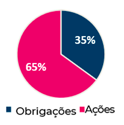 Alocação Equilibrada: 50% Obrigações 50% Ações
