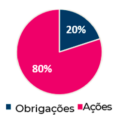 Alocação Valorização: 20% Obrigações 80% Ações
