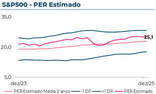 Evolução do Price to Earnings Ratio estimado do S&P500, que em Dezembro 2025 atingiu 25,1
