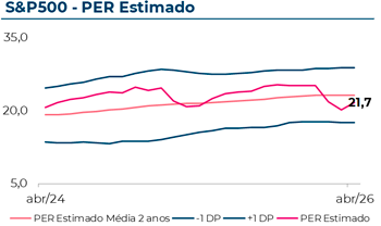Evolução do Price to Earnings Ratio estimado do S&P500, que em Abril 2026 atingiu 21,7