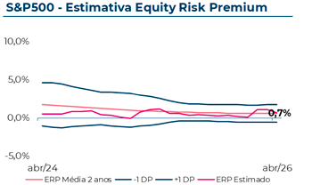 Evolução do Equity Risk Premium estimado do S&P500, que em Abril 2026 atingiu 0,70%