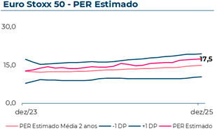 Evolução do Price to Earnings Ratio estimado do Eurostoxx50, que em Dezembro 2025 atingiu 17,5
