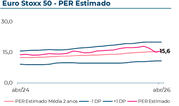 Evolução do Price to Earnings Ratio estimado do Eurostoxx50, que em Abril 2026 atingiu 15,6