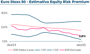 Evolução do Equity Risk Premium estimado do Eurostoxx50, que em Dezembro 2025 atingiu 2,80%