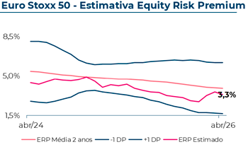 Evolução do Equity Risk Premium estimado do Eurostoxx50, que em Abril 2026 atingiu 3,30%