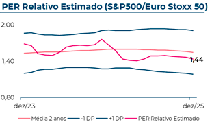 Evolução do Price to Earnings Ratio estimado do S&P500/Eurostoxx50, que em Dezembro 2025 atingiu 1,4