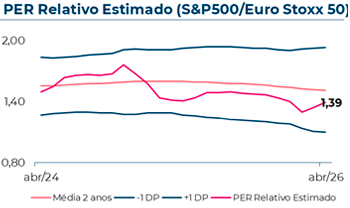 Evolução do Price to Earnings Ratio estimado do S&P500/Eurostoxx50, que em Abril 2026 atingiu 1,4