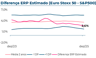 Evolução do Equity Risk Premium estimado do Eurostoxx50-S&P500, que em Dezembro 2025 atingiu 2,60%