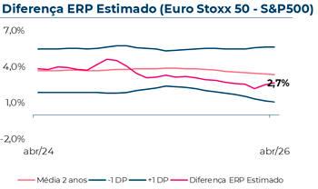 Evolução do Equity Risk Premium estimado do Eurostoxx50-S&P500, que em Abril 2026 atingiu 2,70%