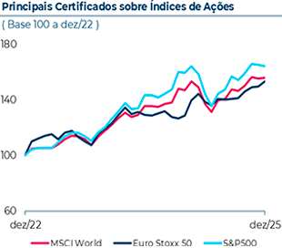 Evolução dos certificados nos últimos 3 anos, com base 100 a Dezembro de 2023. Em Dezembro 2025, o certificado MSCI World atingiu 156,  o certificado Eurostoxx50 atingiu 150, e o certificado S&P500 registou um valor de 165