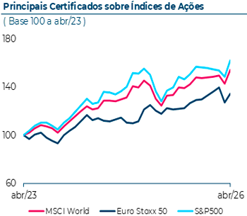 Evolução dos certificados nos últimos 3 anos, com base 100 a Abril de 2023. Em Abril 2026, o certificado MSCI World atingiu 143,  o certificado Eurostoxx50 atingiu 127, e o certificado S&P500 registou um valor de 149