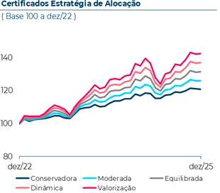 Evolução dos certificados Estratégia de Alocação nos últimos 3 anos, com base 100 a Dezembro de 2023. Em Dezembro 2025, o certificado EA Conservadora atingiu 121, o EA Moderada atingiu 126, o EA Equilibrada atingiu 131, o EA Moderada atingiu 126 e o EA Valorização atingiu 142.