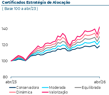 Evolução dos certificados Estratégia de Alocação nos últimos 3 anos, com base 100 a Abril de 2023. Em Abril 2026, o certificado EA Conservadora atingiu 116, o EA Moderada atingiu 120, o EA Equilibrada atingiu 124, o EA Moderada atingiu 120 e o EA Valorização atingiu 133.
