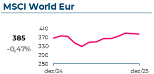 O índice MSCI World atingiu 385€, com uma variação mensal de -0,47%