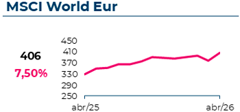 O índice MSCI World atingiu 406€, com uma variação mensal de 7,50%

