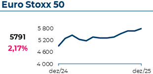 O índice Eurostoxx50 atingiu 5791€, com uma variação mensal de 2,17%