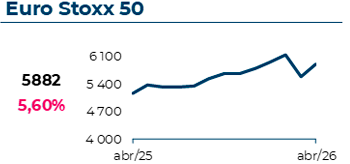 O índice Eurostoxx50 atingiu 5882€, com uma variação mensal de 5,60%
