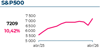 O índice S&P500 atingiu 7209$, com uma variação mensal de 10,42%
