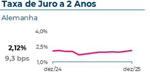 A taxa de juro a 2 anos na Alemanha atingiu 2,12%, com uma variação mensal de 9,3 pontos base