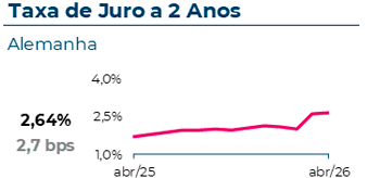 A taxa de juro a 2 anos na Alemanha atingiu 2,64%, com uma variação mensal de 2,7 pontos base