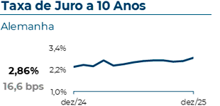 A taxa de juro a 10 anos na Alemanha atingiu 2,86%, com uma variação mensal de 16,6 pontos base