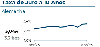 A taxa de juro a 10 anos na Alemanha atingiu 3,04%, com uma variação mensal de 3,3 pontos base