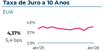 A taxa de juro a 10 anos nos EUA atingiu 4,37%, com uma variação mensal de 5,4 pontos base