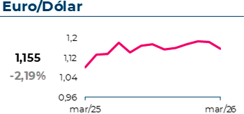 O câmbio EUR/USD atingiu 1,155, com uma variação mensal de -2,19%