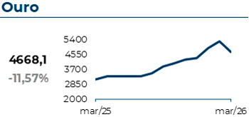 O Ouro atingiu 4668$, com uma variação mensal de -11,57%