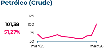 O petróleo (crude) atingiu 101,38$, com uma variação mensal de 51,27%